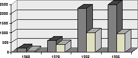Figur 3.2 Etterforskede legemsbeskadigelser og ran i perioden 1960-95