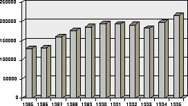 Figur 3.3 Vinningskriminalitet. Anmeldte forhold vedrørende tyveri,
bilbrukstyveri, underslag, bedrageri, utroskap, heleri, ran og utpressing i
perioden 1985-95.
