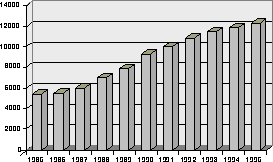 Figur 3.4 Legemkrenkelser i perioden 1965–1995.