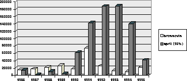 Figur 3.5 Brennevin og sprit beslaglagt av tollvesenet i perioden 1986-1995