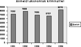 Figur 3.6 Anmeldt økonomisk kriminalitet