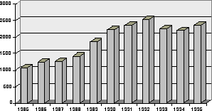 Figur 3.7 Anmeldte sedelighetsforbrytelser i perioden 1985-95