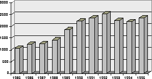 Figur 3.7 Anmeldte sedelighetsforbrytelser i perioden 1985-95
