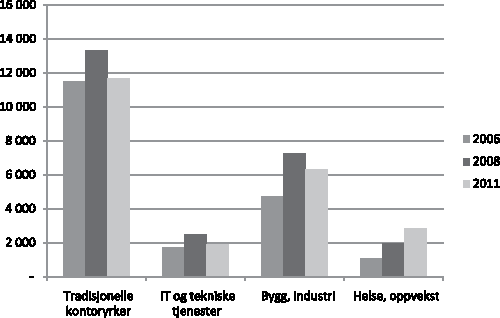 Figur  Antall årsverk (1750 timer) etter yrkesgrupper. Medlemsbedrifter i NHO Service.