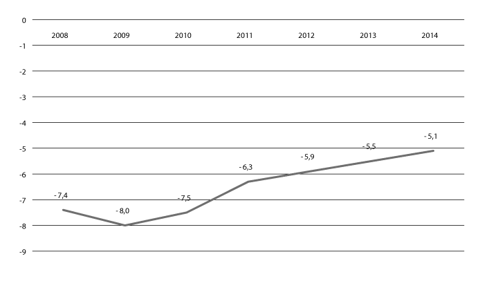 Figur 11.1 Skilnad i sysselsetjing mellom innvandrarar og befolkninga i alt. Prosentpoeng.