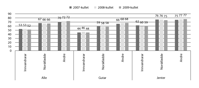 Figur 11.10 Delen som starta i vidaregåande opplæring i skoleåret 2007/2008 (2007-kullet) til 2009/2010 (2009-kullet), og som fullførte vidaregåande opplæring i løpet av fem år, etter innvandringskategori og kjønn.