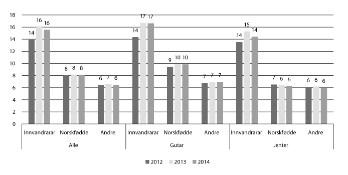 Figur 11.11 Delen i alderen 16–25 år som verken er i utdanning, arbeid eller har fullført vidaregåande opplæring, etter innvandringskategori og kjønn, 2012–2013. Prosent. Dei med ukjend utdanning er ikkje talde med.
