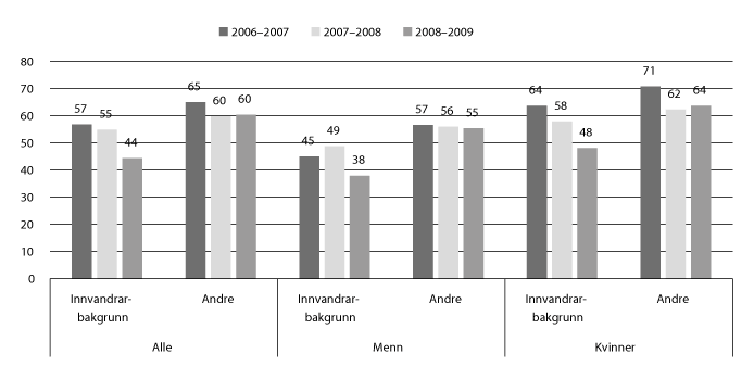 Figur 11.13 Delen personar med innvandrarbakgrunn, 25 år og eldre, som starta i vidaregåande opplæring for første gong i skoleåret 2006/2007 til 2008/2009, og som har fullført innan fem år. Prosent.