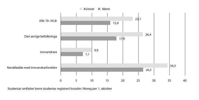 Figur 11.14 Studentar i høgare utdanning 2014, alder 19–34 år, innvandringskategori, kjønn. Prosentdel av befolkninga.