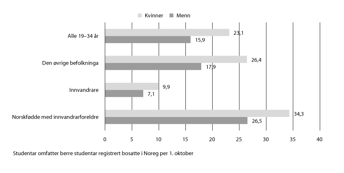 Figur 11.14 Studentar i høgare utdanning 2014, alder 19–34 år, innvandringskategori, kjønn. Prosentdel av befolkninga.
