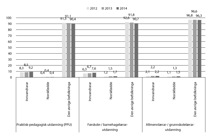 Figur 11.15 Studentar i lærarutdanningar etter innvandringskategori. 2012–2014.