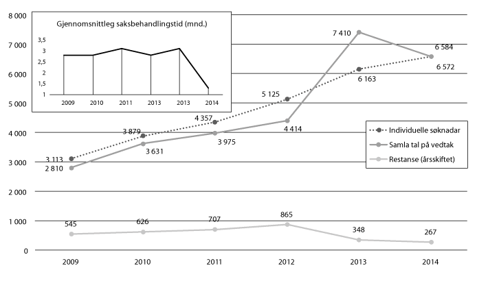 Figur 11.16 Individuelle søknader, samla tal på vedtak, restanse ved årsskiftet og gjennomsnittleg saksbehandlingstid for perioden 2009–2014.
