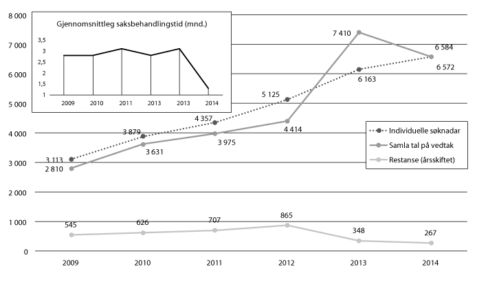 Figur 11.16 Individuelle søknader, samla tal på vedtak, restanse ved årsskiftet og gjennomsnittleg saksbehandlingstid for perioden 2009–2014.
