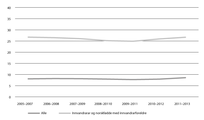 Figur 11.17 Innvandrarar og norskfødde med innvandrarforeldre med vedvarande låginntekt. Prosent. 2005/2007–2011/2013.

