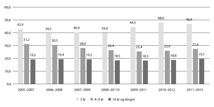 Figur 11.18 Innvandrarar med vedvarande låginntekt etter butid. Prosent. 2005/2007–2011/2013.