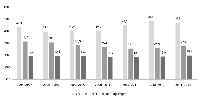 Figur 11.18 Innvandrarar med vedvarande låginntekt etter butid. Prosent. 2005/2007–2011/2013.
