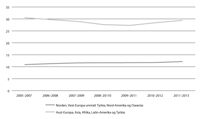 Figur 11.19 Innvandrarar med vedvarande låginntekt etter landbakgrunn. Prosent. 2005/2007–2011/2013.
