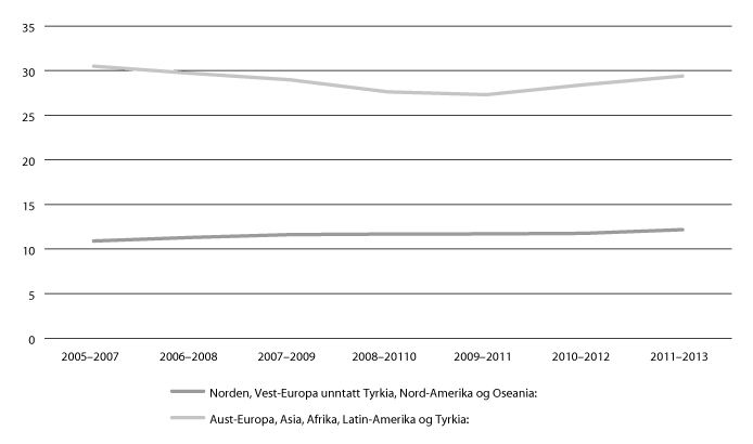 Figur 11.19 Innvandrarar med vedvarande låginntekt etter landbakgrunn. Prosent. 2005/2007–2011/2013.
