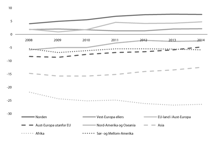 Figur 11.2 Sysselsetjingsratar blant innvandrarar etter landbakgrunn samanlikna med befolkninga totalt.