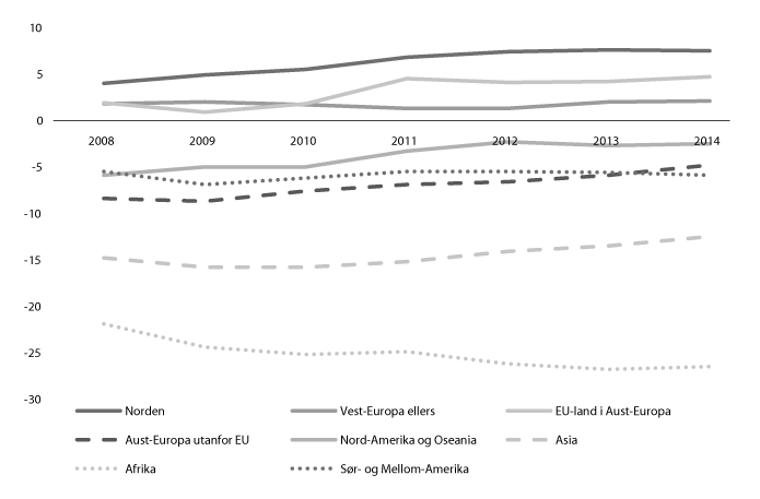 Figur 11.2 Sysselsetjingsratar blant innvandrarar etter landbakgrunn samanlikna med befolkninga totalt.
