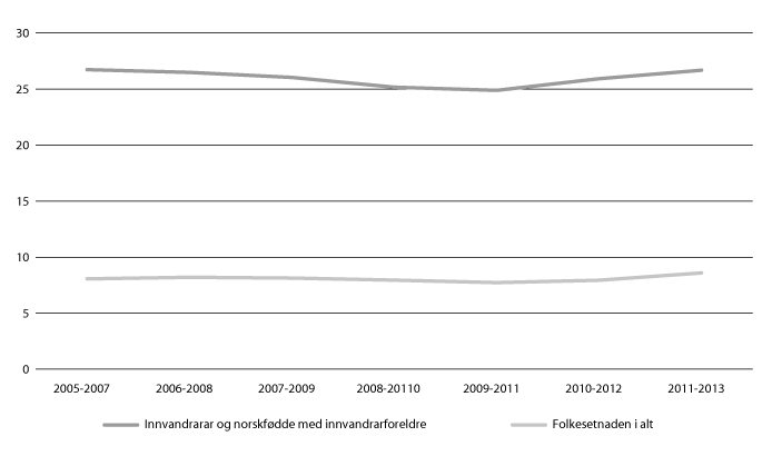Figur 11.20 Innvandrarar og norskfødde med innvandrarforeldre med vedvarande låginntekt, 0–18 år. Prosent. 2005/2007–2011/2013.
