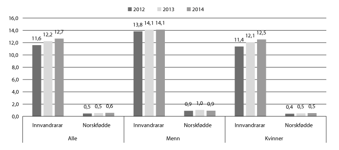 Figur 11.21 Delen innvandrarar og norskfødde med innvandrarforeldre av basispersonale i barnehagane, 2012–2014. Prosent. 

