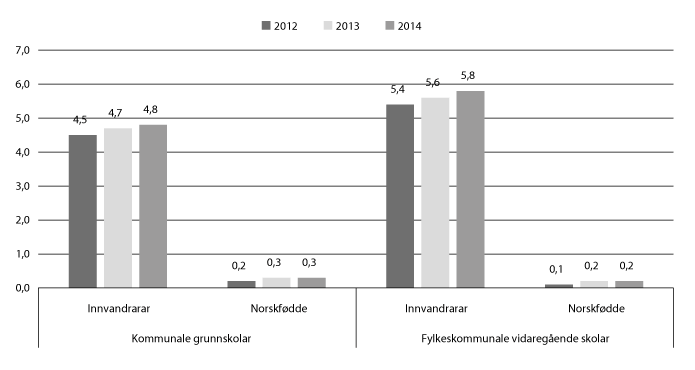 Figur 11.22 Delen innvandrarar og norskfødde med innvandrarforeldre av undervisningspersonale i grunnskolar og vidaregåande skolar, 2012–2014. Prosent.