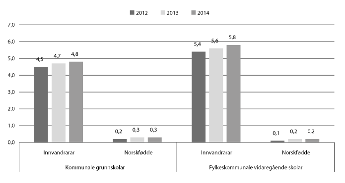Figur 11.22 Delen innvandrarar og norskfødde med innvandrarforeldre av undervisningspersonale i grunnskolar og vidaregåande skolar, 2012–2014. Prosent. 
