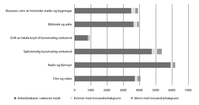 Figur 11.24 Arbeidstakar med innvandrarbakgrunn innan kultur- og mediesektoren.