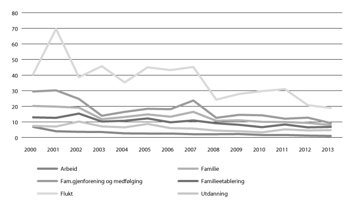 Figur 11.25 Årleg overgang til norsk statsborgarskap, etter innvandringsgrunn. Innvandrarar med minst sju års butid.
