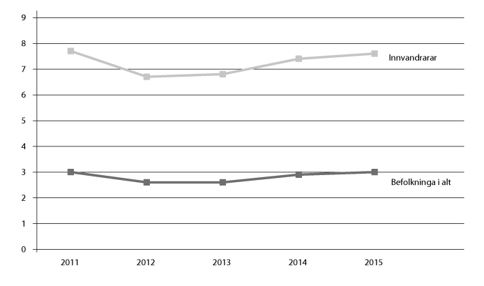 Figur 11.3 Arbeidslause. Innvandrarar og befolkninga i alt. Prosent av arbeidsstyrken. Tal for 1. kvartal, 2011–2015.
