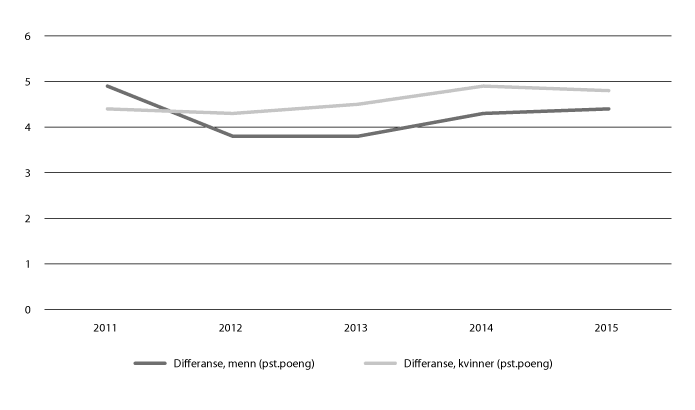 Figur 11.4 Utviklinga og differansen mellom kjønna.