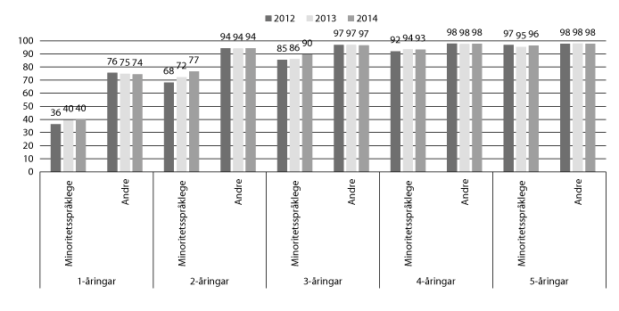 Figur 11.6 Delen barn i barnehage. Minoritetsspråklege og andre, 2012–2014. Prosent.