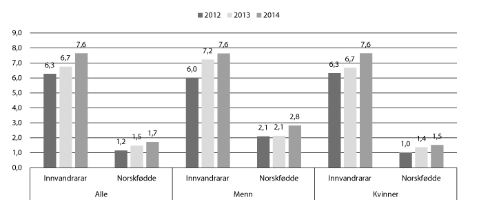 Figur 11.7 Delen studentar i barnehagelærarutdanninga med innvandrarbakgrunn. 2012–2014. Prosent.