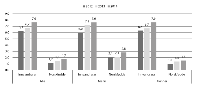 Figur 11.7 Delen studentar i barnehagelærarutdanninga med innvandrarbakgrunn. 2012–2014. Prosent.
