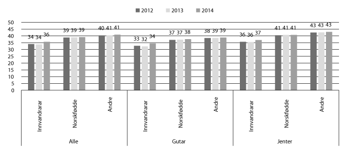 Figur 11.8 Grunnskolepoeng etter innvandringskategori og kjønn, 2012–2014.