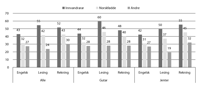 Figur 11.9 Delen elevar på lågaste meistringsnivå (1 og 2) i nasjonale prøver i faga engelsk, lesing og rekning på 8. trinn, etter innvandringskategori, 2014. Prosent.