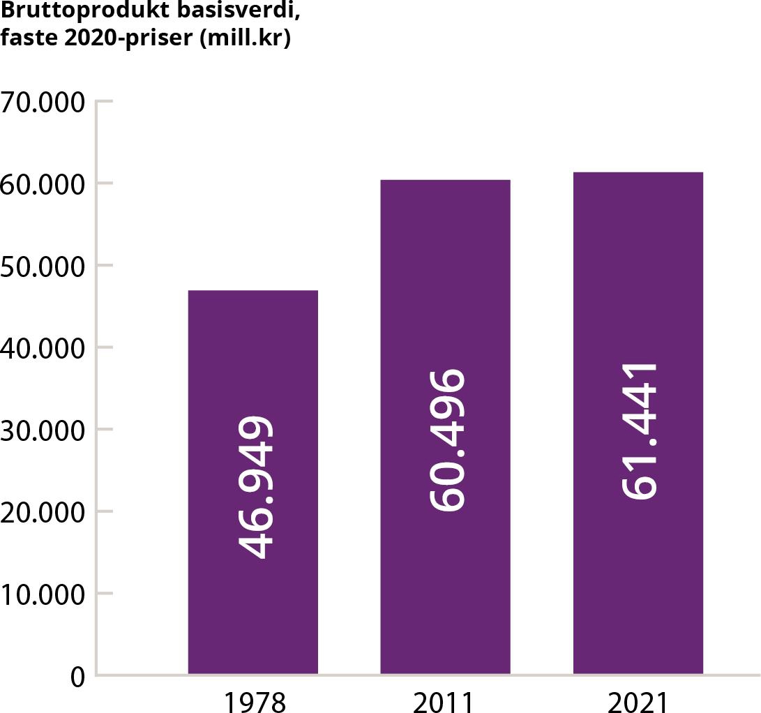 Søylediagram som viser verdiskapning i industrien (bruttoprodukt basisverdi).