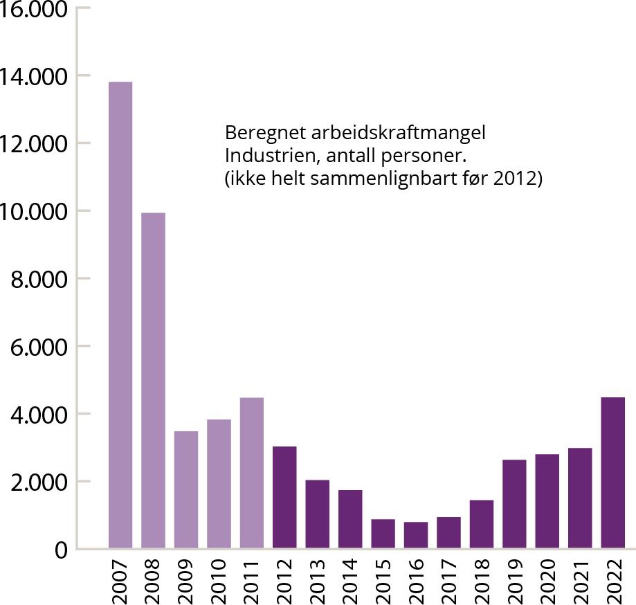 Søylediagram som viser arbeidskraftmangelen i industrien over tid.