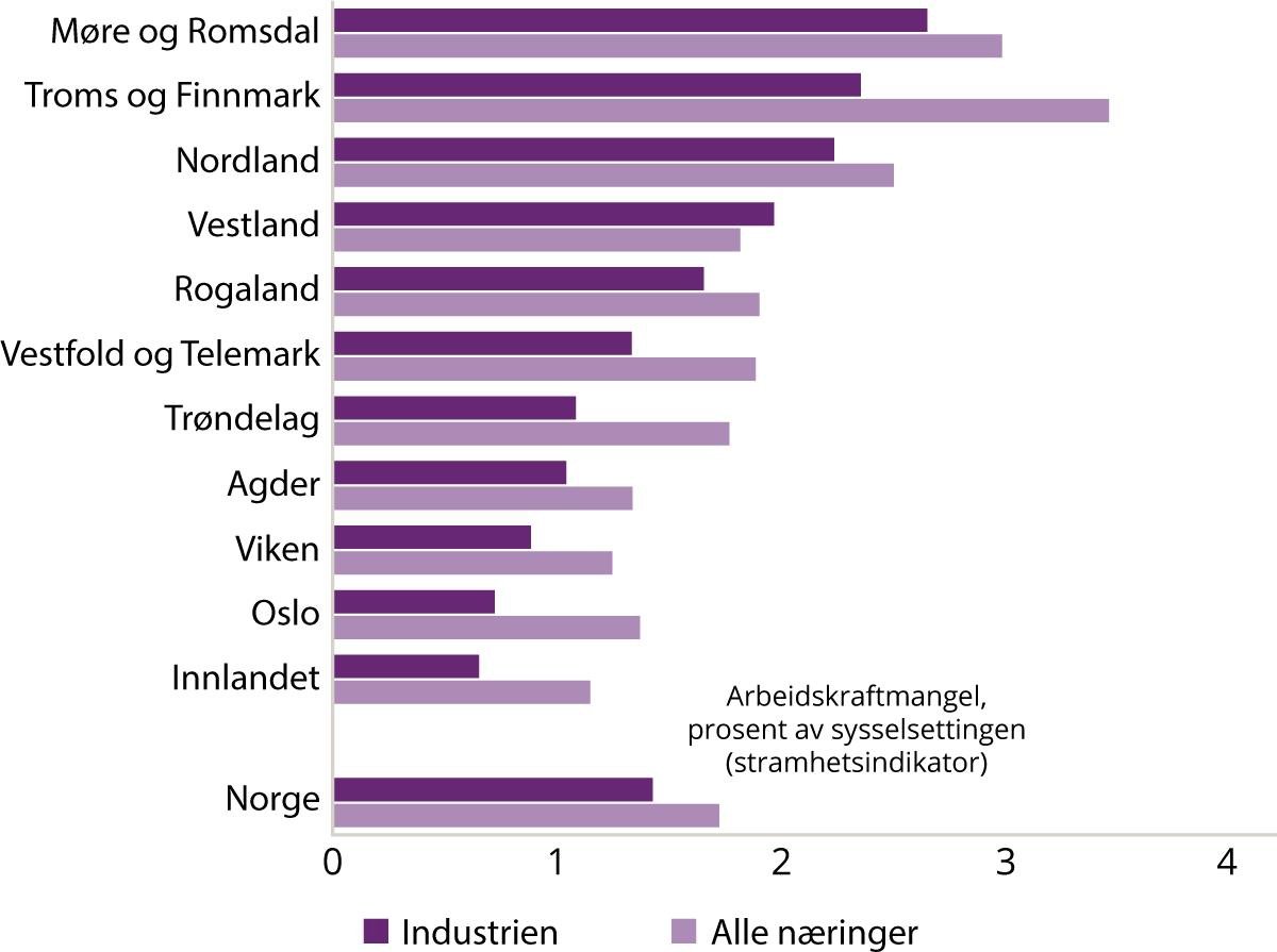 Liggende søylediagram som viser arbeidskraftmangel i prosent av sysselsettingen.