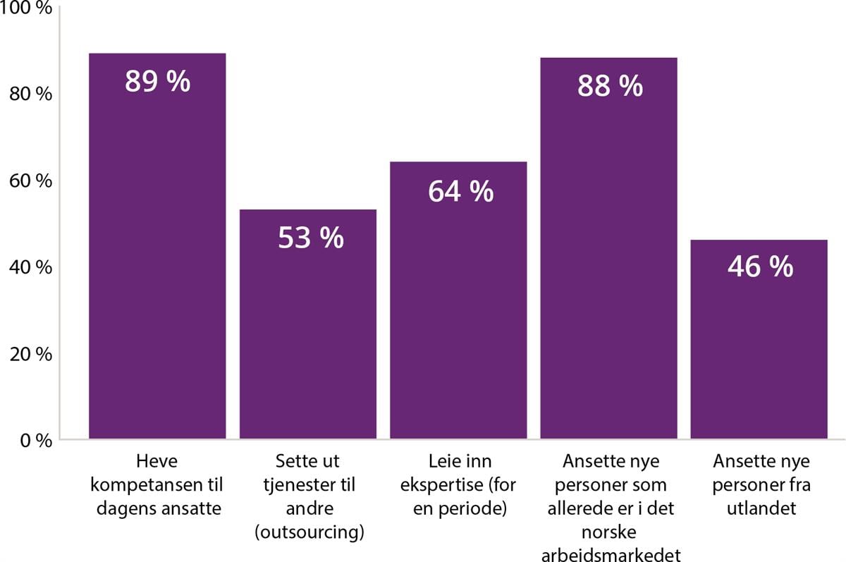 Søylediagram som viser strategier for å dekke kompetansebehov blant Norsk Industris medlemsbedrifter.