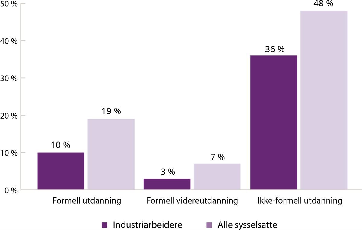 Søylediagram som viser deltagelse i etter- og videreutdanning blant "Industriarbeidere" og "Alle sysselsatte". Etter- og videreutdanningen er lavere for industriarbeidere.