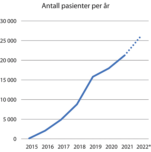 Figur 5.1 Antall pasienter som mottar behandling hos godkjente virksomheter per år 2015–2021. Anslag for 2022.
