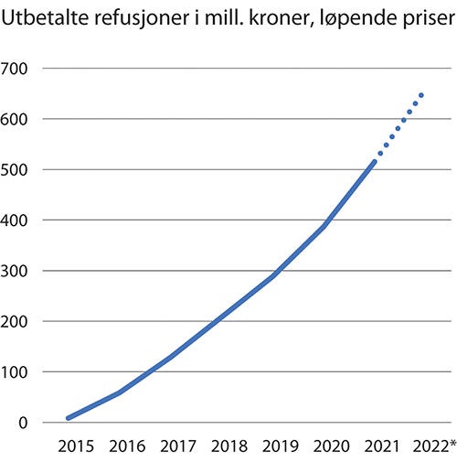 Figur 5.2 Utbetalte refusjoner til godkjente virksomheter per år i løpende priser. 2015–2021. Anslag for 2022.
