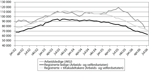 Figur 6.1 Utviklingen i antall helt ledige og summen av helt ledige og
ordinære tiltaksdeltakere registrert ved etaten (januar
2002 til juli 2006) og ledighetsutviklingen ifølge AKU-tall
(januar 2002 til juni 2006), sesongjusterte tall
