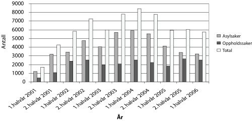 Figur 6.10 Saker UNE har behandlet siden 2001