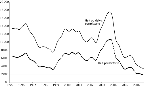 Figur 6.2 Utviklingen i antall permitterte fra 1995 til og med 1. halvår
 2006. (Sesongkorrigerte tall)