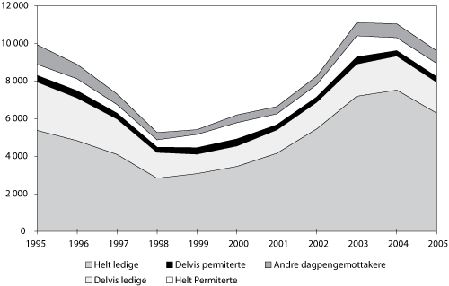 Figur 6.3 Kostnadsfordeling under dagpengeordningen (i mill. kroner)