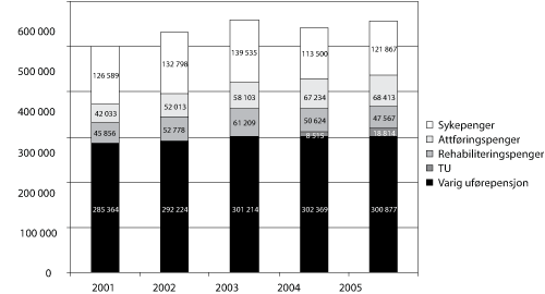 Figur 6.4 Antall mottakere av sykepenger1, rehabiliteringspenger,
attføringspenger, tidsbegrenset uførestønad
og varig uførepensjon pr. 31.12. 2001-2005.