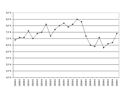 Figur 6.5 Utviklingen i sykefraværsprosenten fra 2. kvartal
 2000 til 1. kvartal 2006.